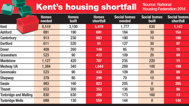 Kent faces biggest housing shortfall in the South East
